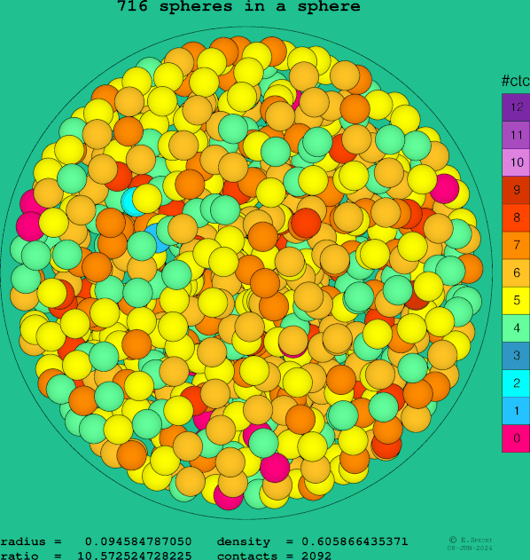 716 spheres in a sphere
