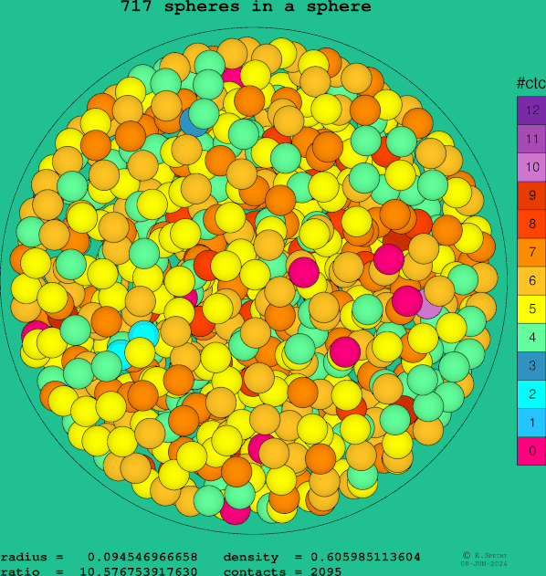 717 spheres in a sphere