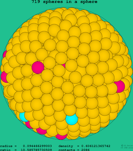 719 spheres in a sphere
