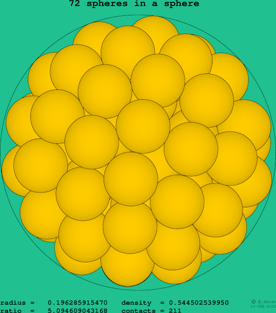 72 spheres in a sphere
