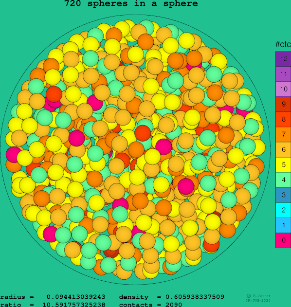 720 spheres in a sphere