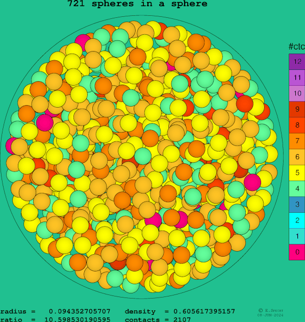 721 spheres in a sphere