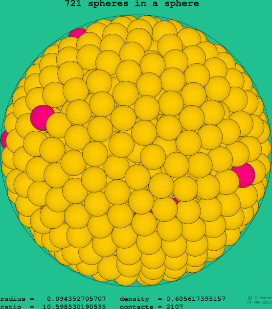 721 spheres in a sphere