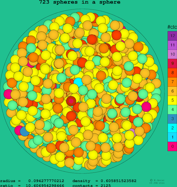 723 spheres in a sphere