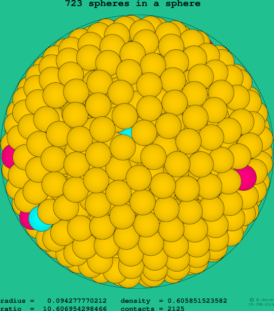 723 spheres in a sphere