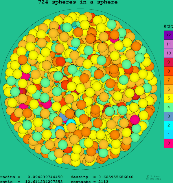 724 spheres in a sphere