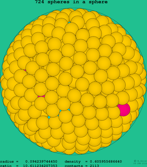 724 spheres in a sphere