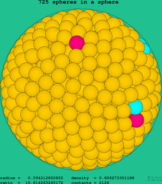 725 spheres in a sphere