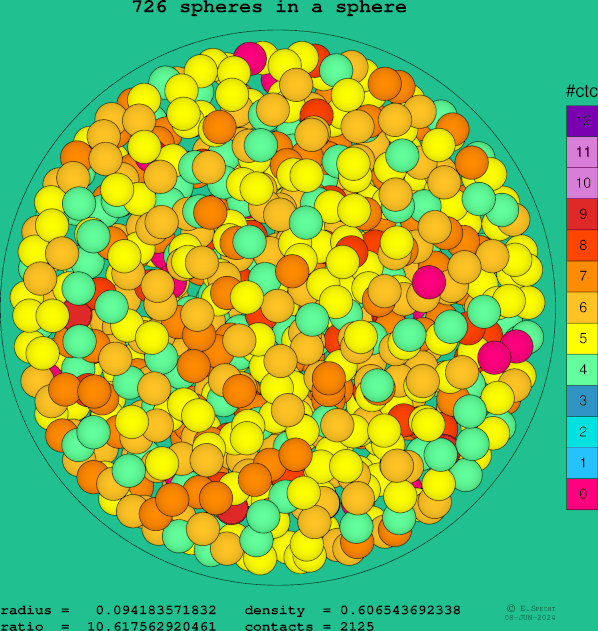 726 spheres in a sphere