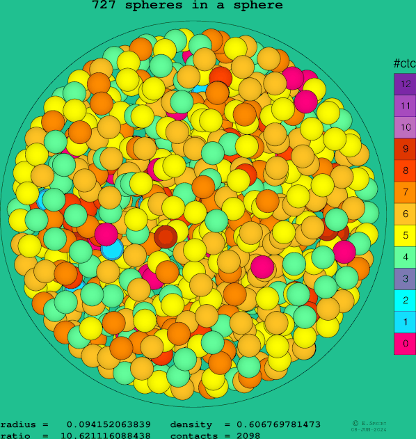 727 spheres in a sphere