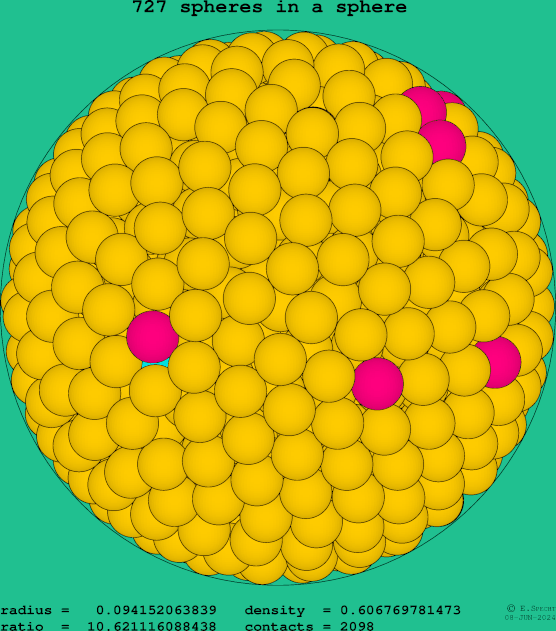 727 spheres in a sphere