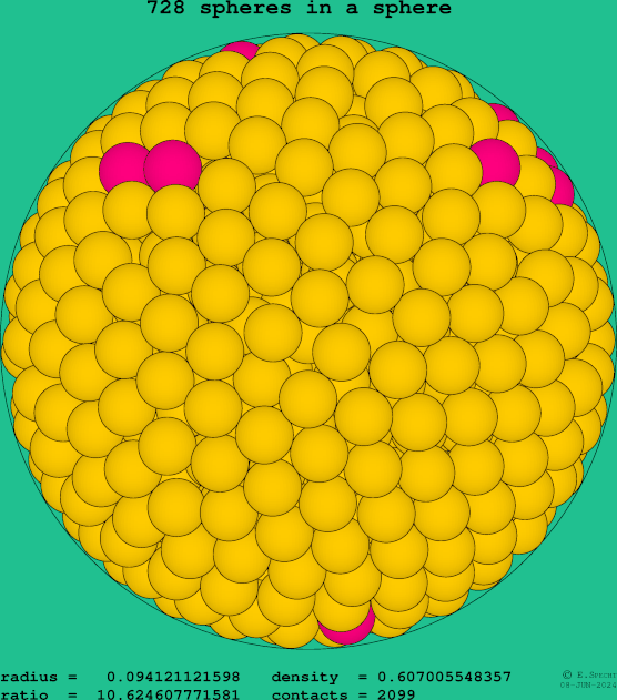 728 spheres in a sphere
