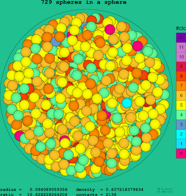 729 spheres in a sphere