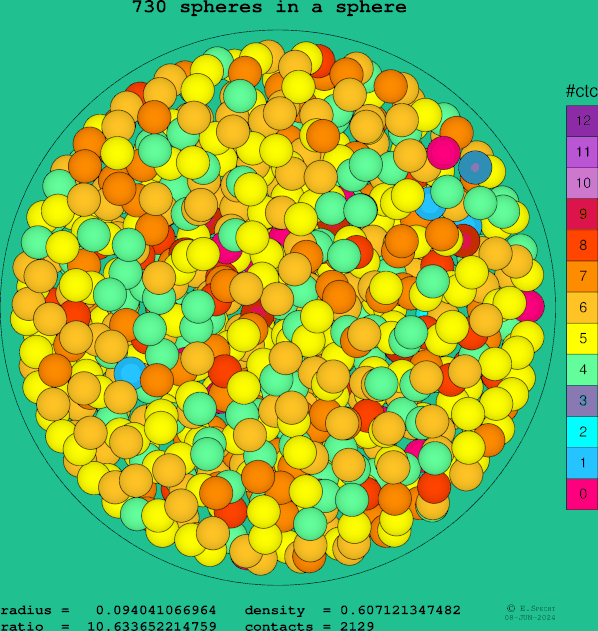 730 spheres in a sphere
