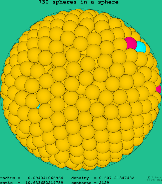 730 spheres in a sphere