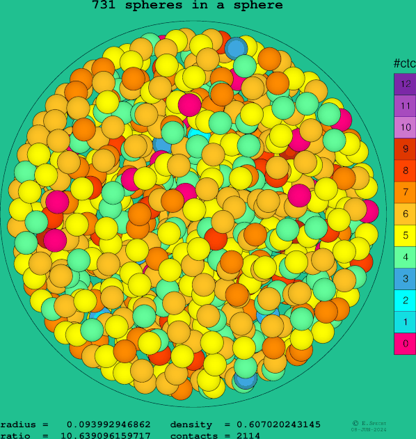 731 spheres in a sphere