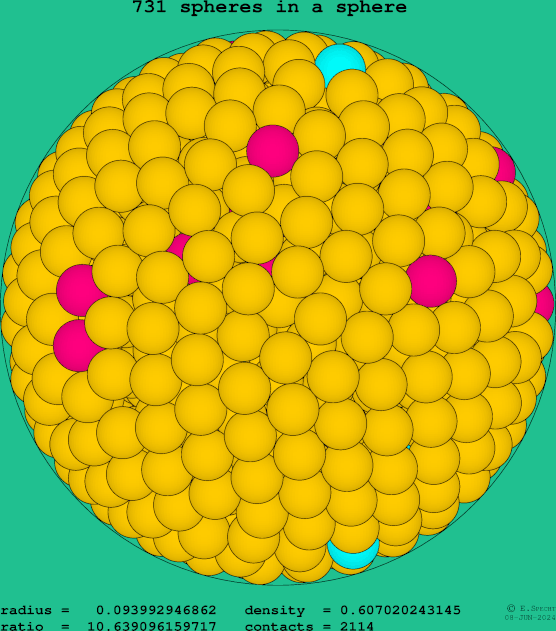 731 spheres in a sphere
