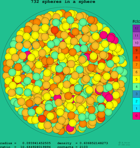 732 spheres in a sphere