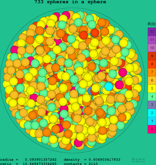 733 spheres in a sphere
