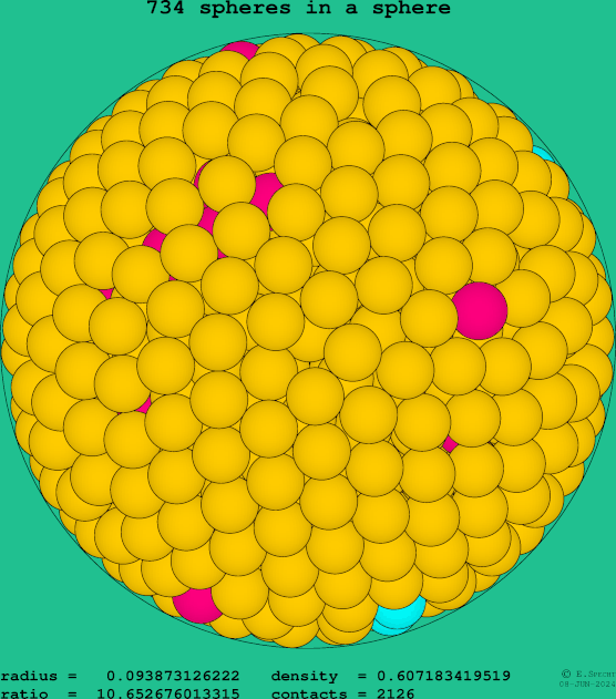 734 spheres in a sphere