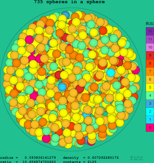 735 spheres in a sphere