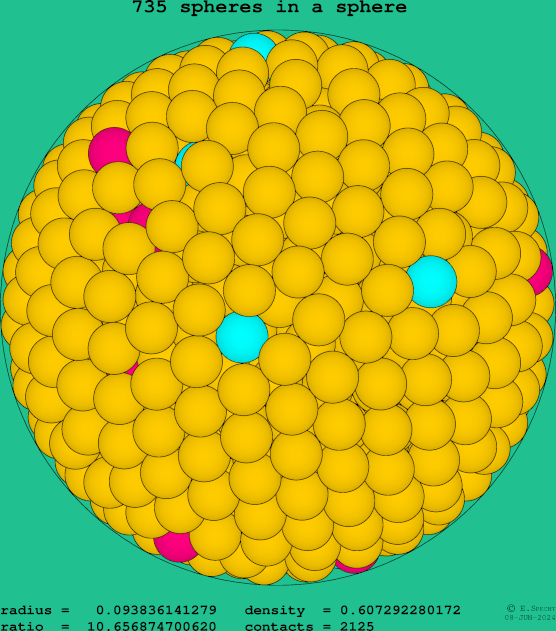 735 spheres in a sphere