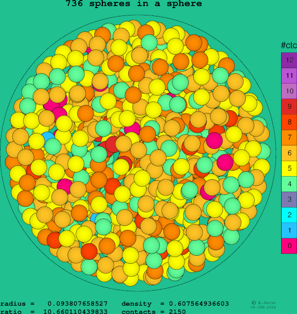 736 spheres in a sphere