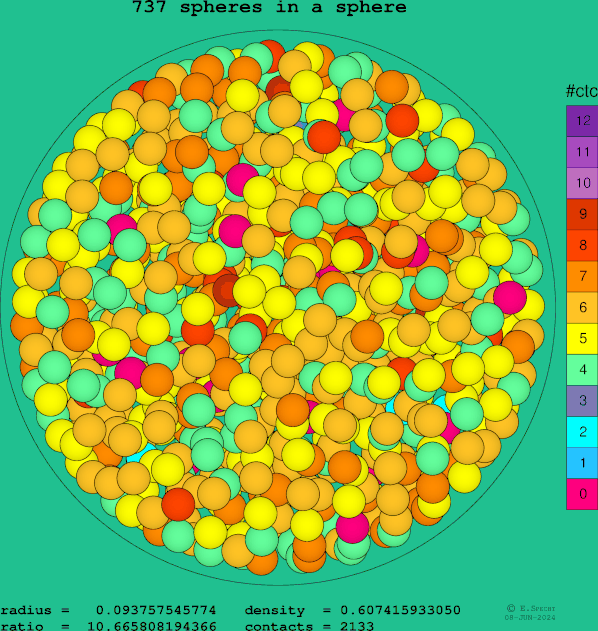 737 spheres in a sphere