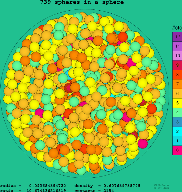 739 spheres in a sphere
