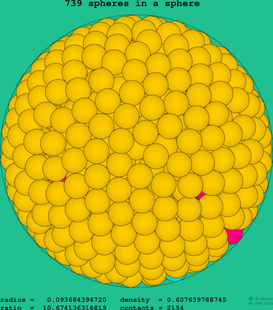 739 spheres in a sphere