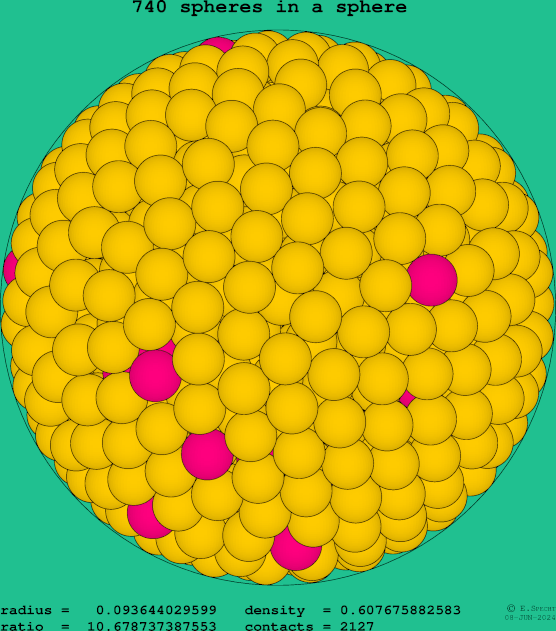 740 spheres in a sphere