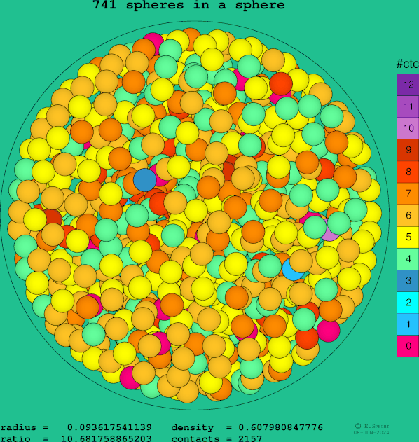 741 spheres in a sphere