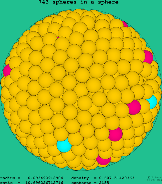 743 spheres in a sphere