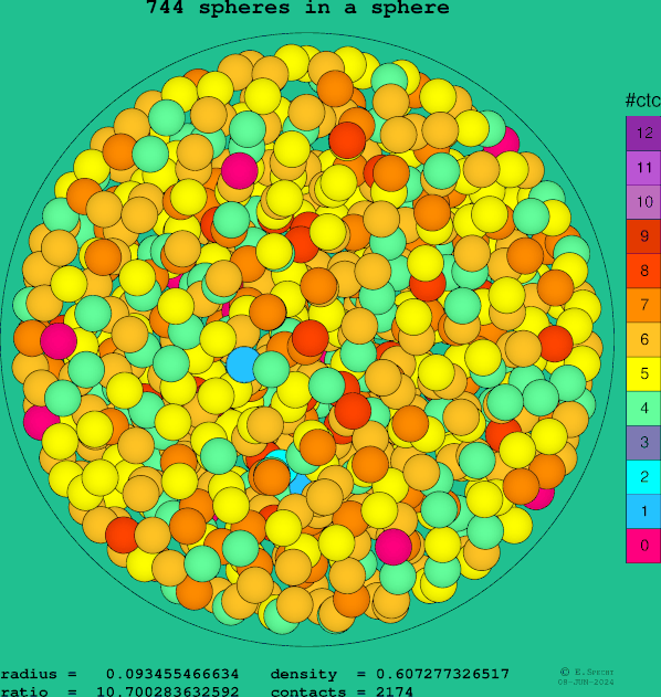 744 spheres in a sphere