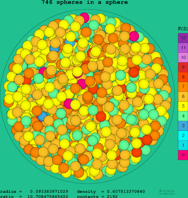 746 spheres in a sphere