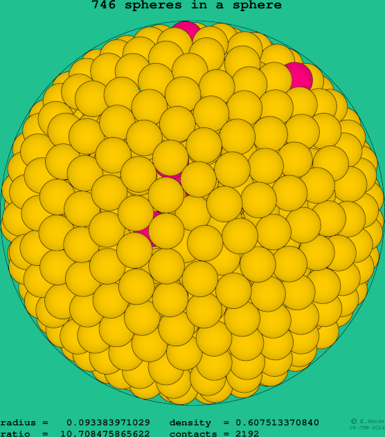 746 spheres in a sphere
