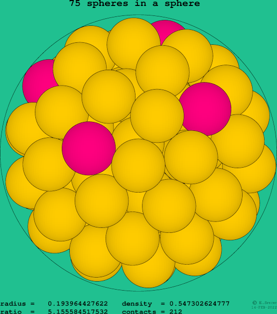 75 spheres in a sphere