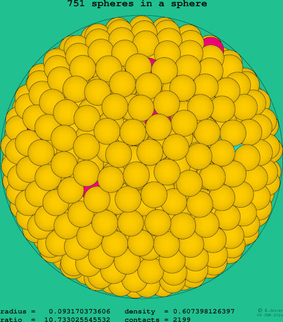 751 spheres in a sphere