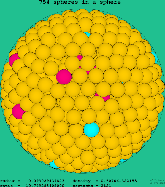 754 spheres in a sphere
