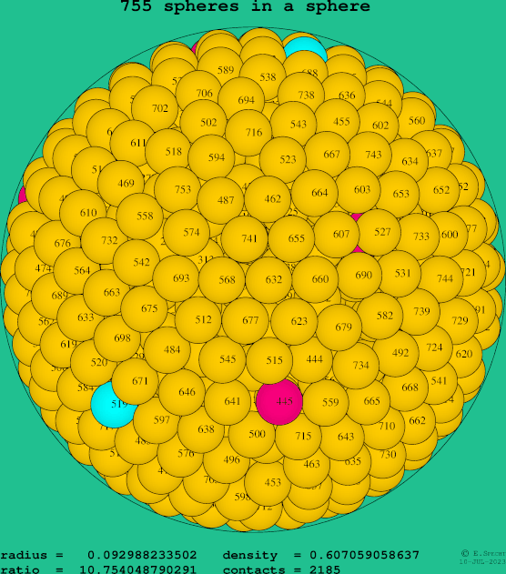 755 spheres in a sphere