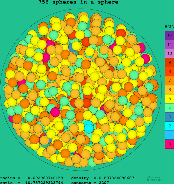 756 spheres in a sphere