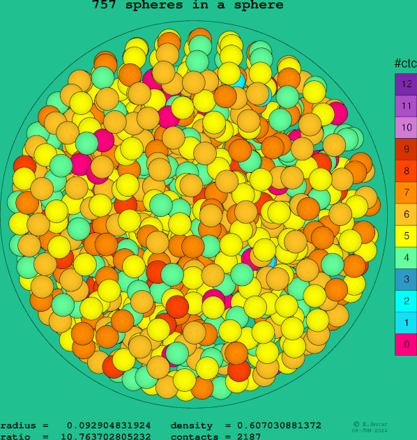 757 spheres in a sphere