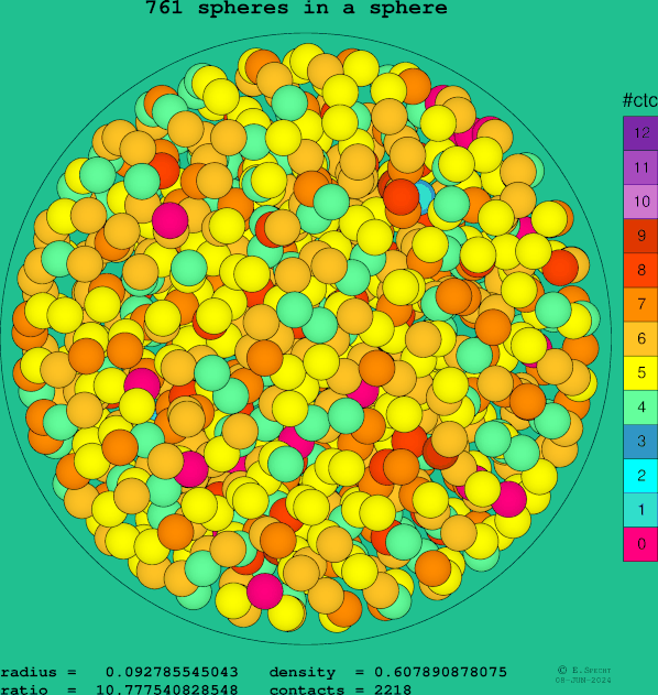 761 spheres in a sphere