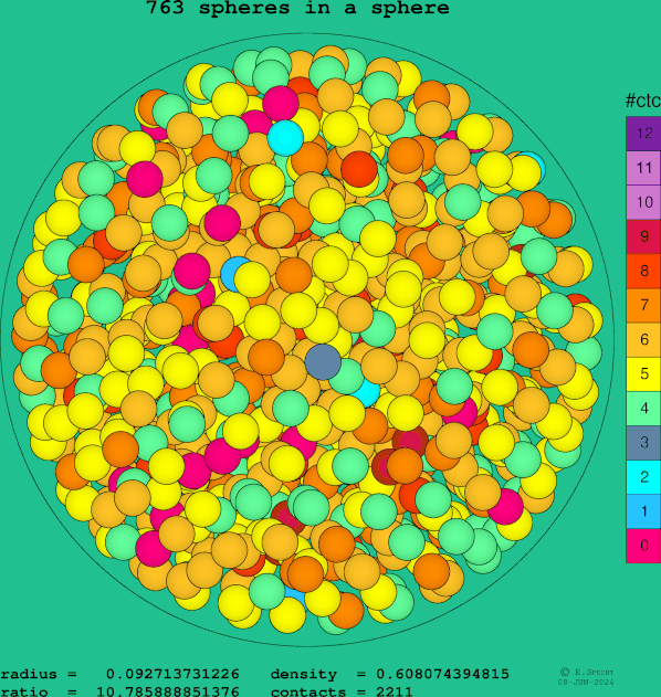 763 spheres in a sphere