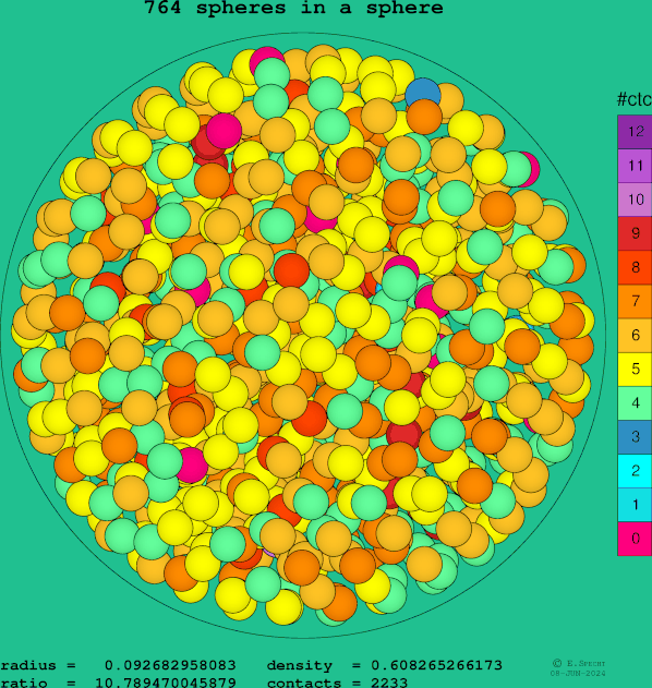 764 spheres in a sphere
