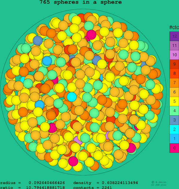 765 spheres in a sphere