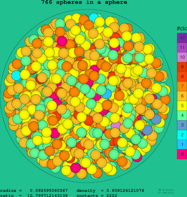 766 spheres in a sphere