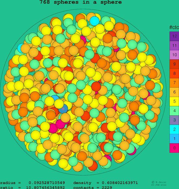 768 spheres in a sphere
