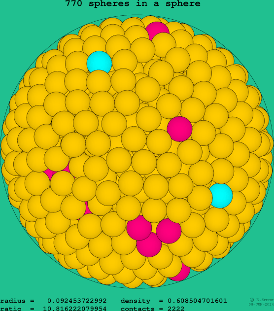 770 spheres in a sphere
