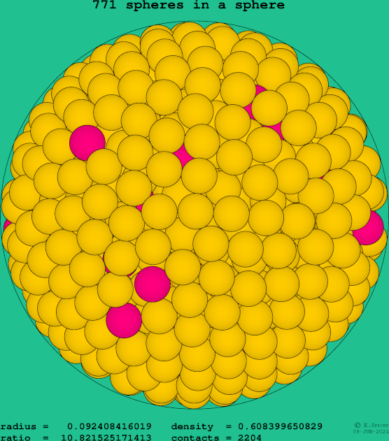 771 spheres in a sphere